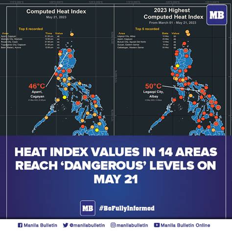 Heat index in PH continues to peak at dangerous levels – Pagasa.